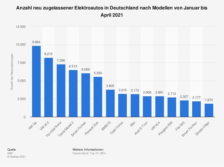 Grafik: Neu zugelassene E-Fahrzeuge in Deutschland - Klein und an der Spitze