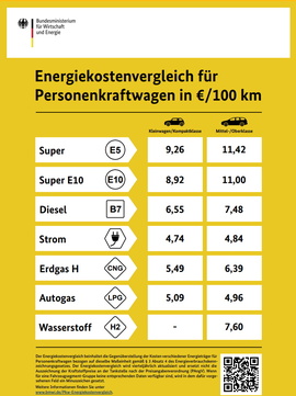 Gelbe Plakate in Tankstellen   - Energiekosten-Vergleich kaum bekannt  