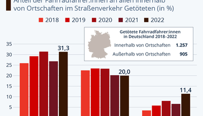 Grafik: Verkehrstote innerorts - Jeder Dritte war mit einem Fahrrad unterwegs