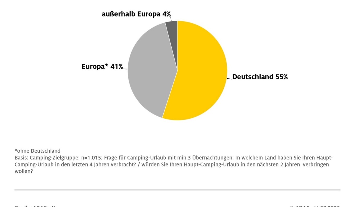 mid Groß-Gerau - Das Lieblings-Reiseziel der deutschen Camping-Urlauber ist Deutschland. ADAC