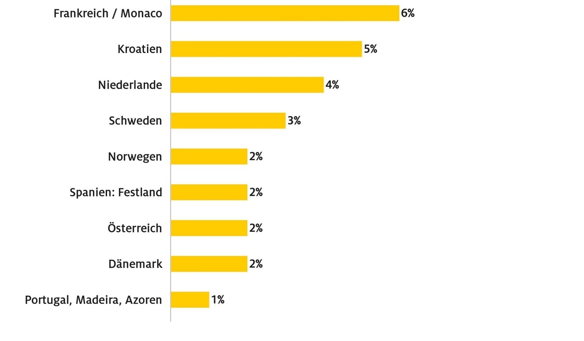 mid Groß-Gerau - Beliebtestes Reiseziel im Ausland ist Italien. ADAC