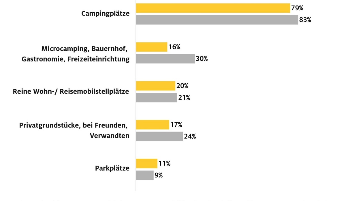 mid Groß-Gerau - Die Mehrheit bevorzugt den Campingplatz. ADAC