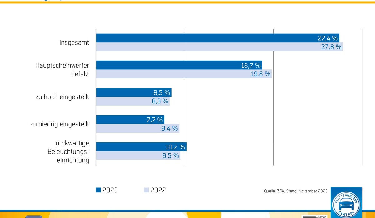 mid Groß-Gerau - Auch in Zeiten moderner Lichtsysteme ist der Licht-Test wichtig. ZDK / ProMotor