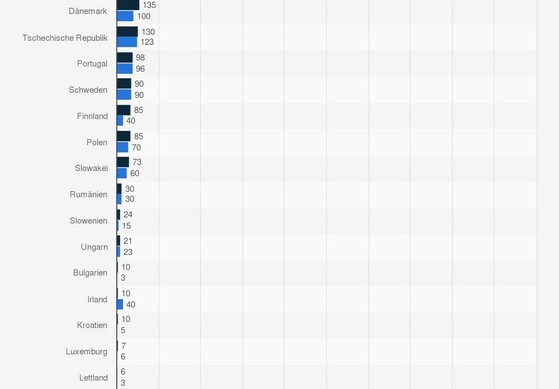 Grafik: E-Bike-Markt in Europa - Deutschland vorn