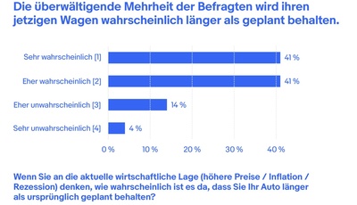 eBay-Umfrage: Aktuelle Wirtschaftslage belastet Autobesitzer