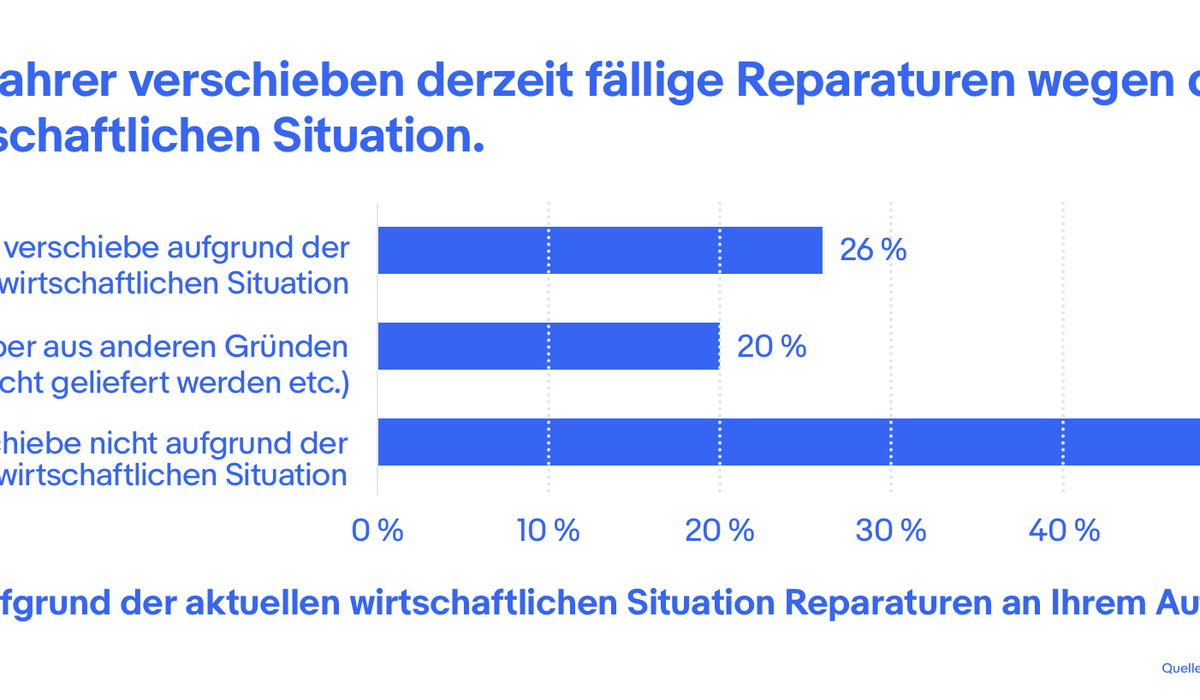 mid Groß-Gerau - Mehr als ein Viertel der befragten Autofahrer verschiebt fällige Reparaturen. eBay