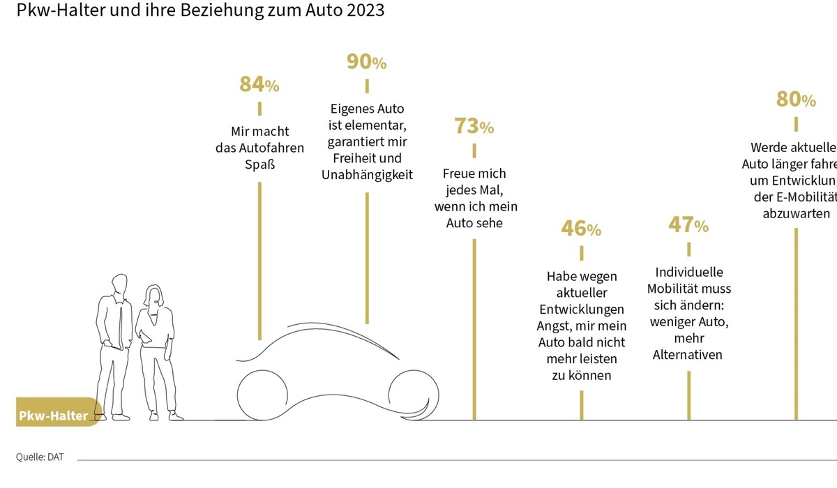 mid Groß-Gerau - Für 90 Prozent der Befragten ist das eigene Auto elementar. DAT