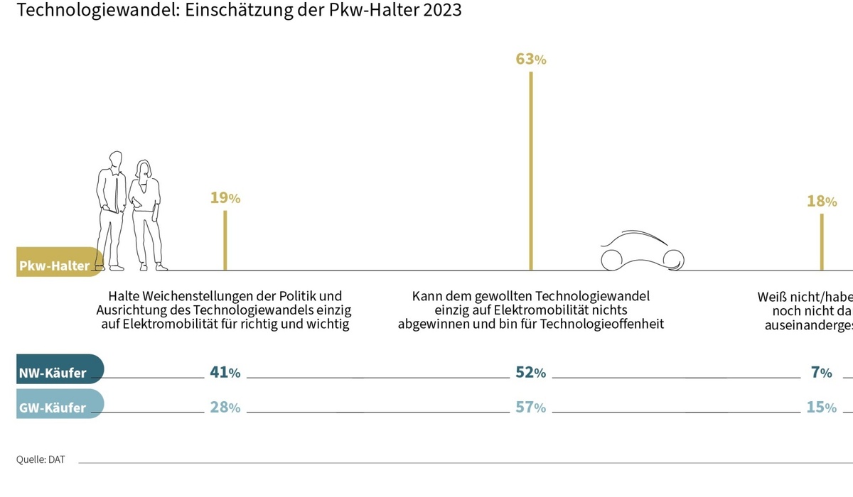 mid Groß-Gerau - Fast zwei Drittel der Befragten können dem gewollten Technologiewandel einzig hin zur Elektromobilität nichts abgewinnen. DAT