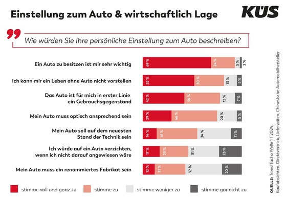 KÜS Trend-Tacho: Leben ohne Auto für viele unvorstellbar