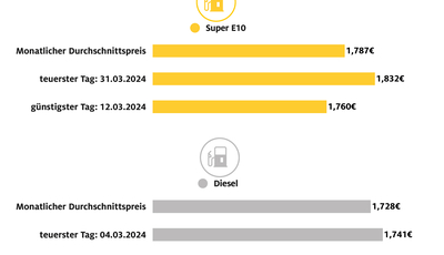 Benzin im März 2024 fast schon Luxus