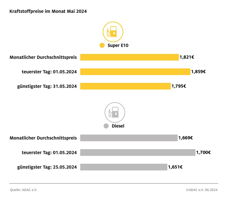 Preis für Diesel im Mai auf Jahrestiefststand