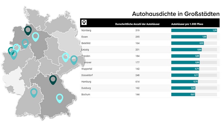 Standort-Analyse: Deutschlands Autohaus-Hochburgen
