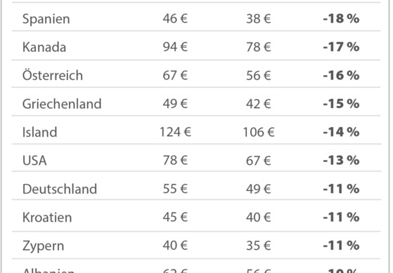 Preise für Mietwagen im Sinkflug