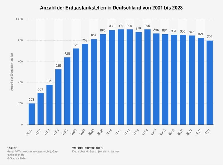 Grafik: Erdgastankstellen in Deutschland - Es geht abwärts