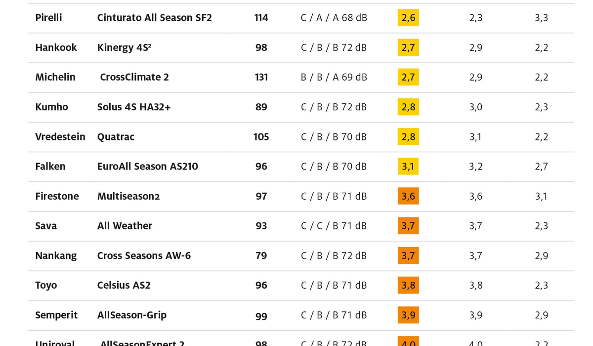 mid Groß-Gerau - Ergebnis der Reifentests: Einer bekam ein