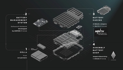 Ampere mit neuer Batteriestrategie für die Renault Group