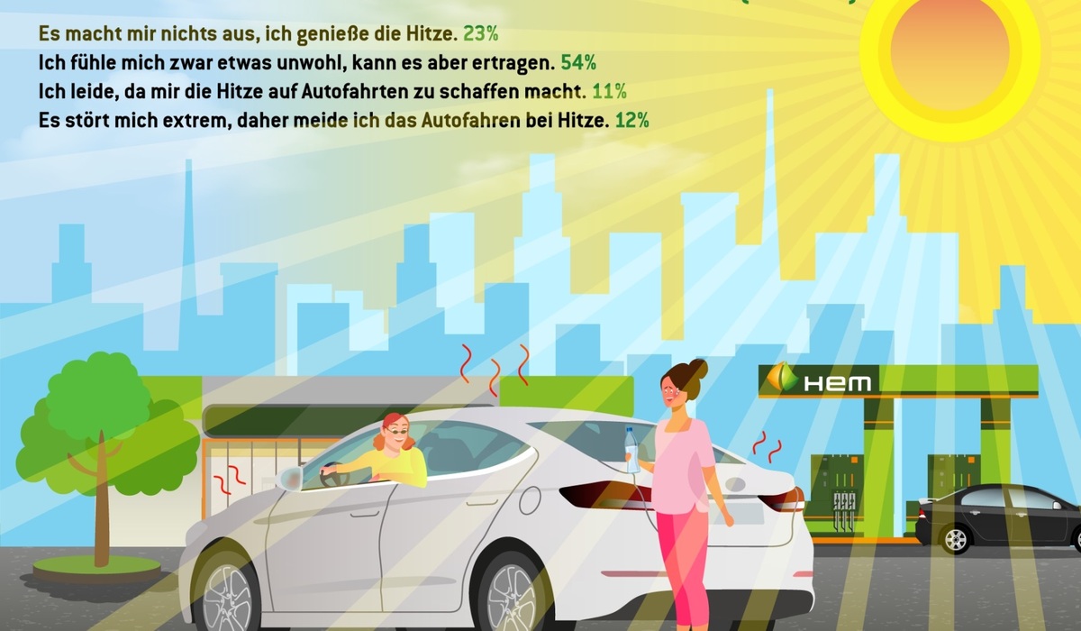 mid Groß-Gerau - Jeder Vierte leidet enorm unter der Sommerhitze, zwölf Prozent der Deutschen so stark, dass sie das Autofahren an heißen Tagen sogar komplett vermeiden. Deutsche Tamoil GmbH