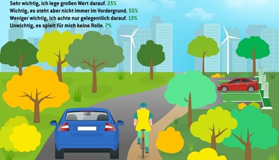 Umfrage: Warum fast jeder Zweite am Verbrenner fest hält