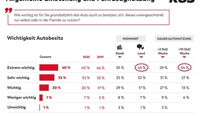 KÜS Trend-Tacho: Eigenes Auto ist den Deutschen unverändert wichtig