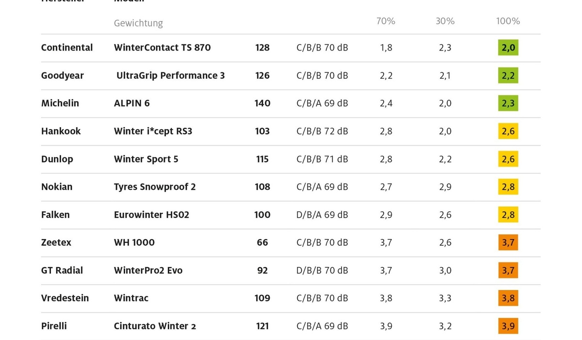 mid Groß-Gerau - Schlusslicht in der Reifendimension 205/55 R16 ist der Winrun Winter-max A1 WR22, weil er bei Nässe kaum Grip bietet und somit zum Sicherheitsrisiko werden kann. ADAC e.V.