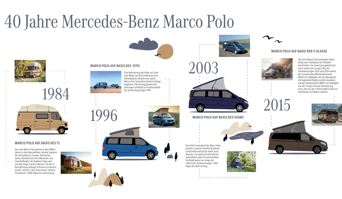 mid Groß-Gerau - Die Erfolgsgeschichte des Marco Polo begann mit dem ersten Marco Polo 1984, damals auf Basis des T1. Mercedes-Benz