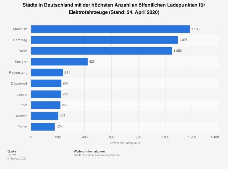 Grafik: In welcher Stadt gibt es die meisten Ladesäulen? - München hat die meisten